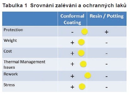 Nové UV 2k konformní laky. 1